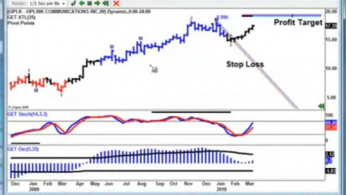 How to Make Successful Trades with Exclusive Indicators - Advanced GET Trading Software