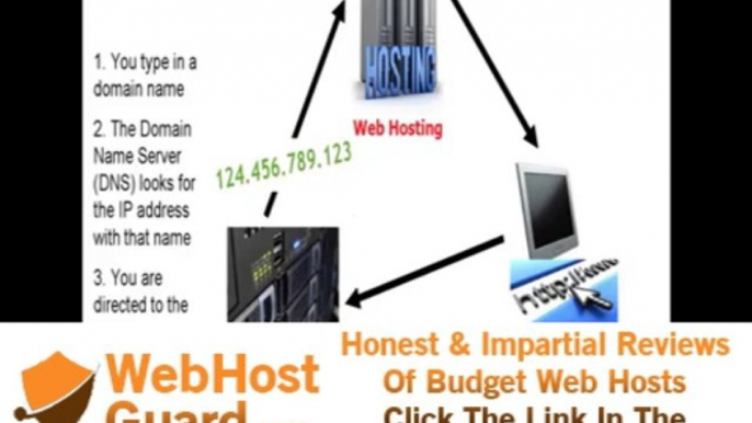 What Is Domain, Web Hosting And Nameserver?