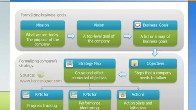 Vision and Goals vs Strategy Map and Objectives