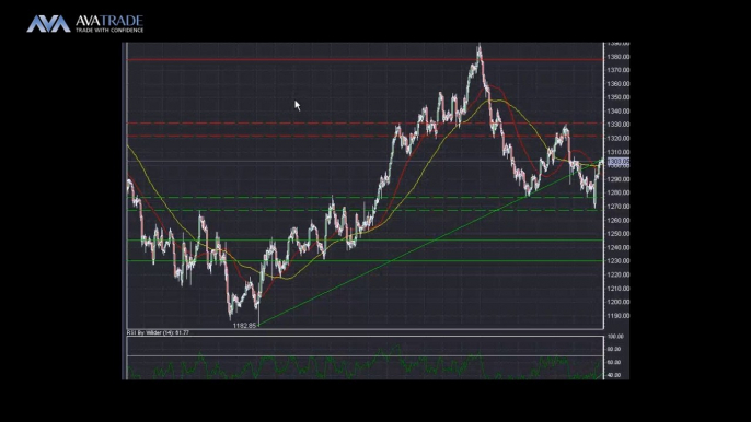 Gold Technical Analysis - April 28, 2014