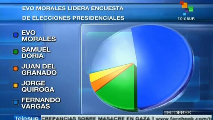 Evo Morales, puntero indiscutible de cara a comicios presidenciales