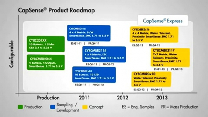 Introducing Cypress Capacitive Touch-Sensing Technology