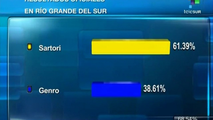 Brasil: TSE emite primeros resultados oficiales en gubernaturas