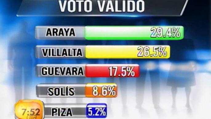 Un elemento fundamental en los comicios son las encuestas