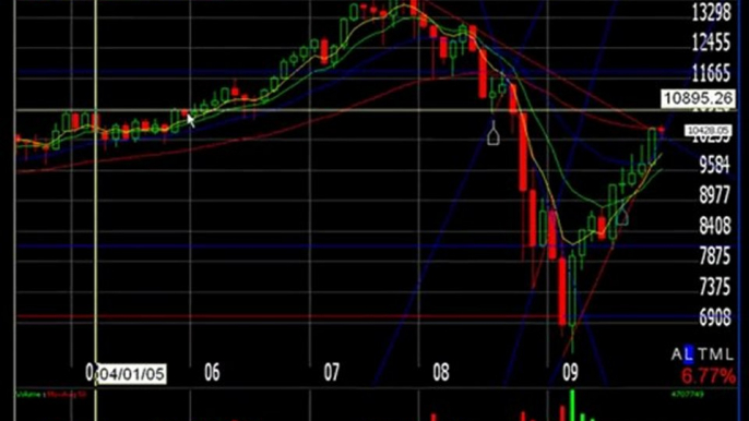 Accendo Traders Daily Stock Market Wrap Up Trading Plan