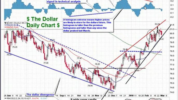 2-27 market update and  moving averages