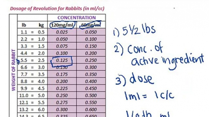 Rabbit Mites - Revolution Dosage for Rabbit Mites