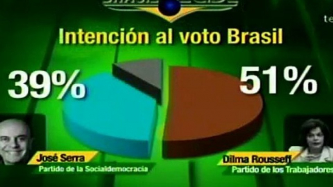 Dilma Rousseff encabeza encuestas para segunda vuelta en Brasil