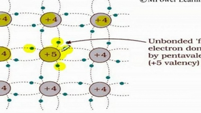 Intrinsic and Extrinsic Semi conductors