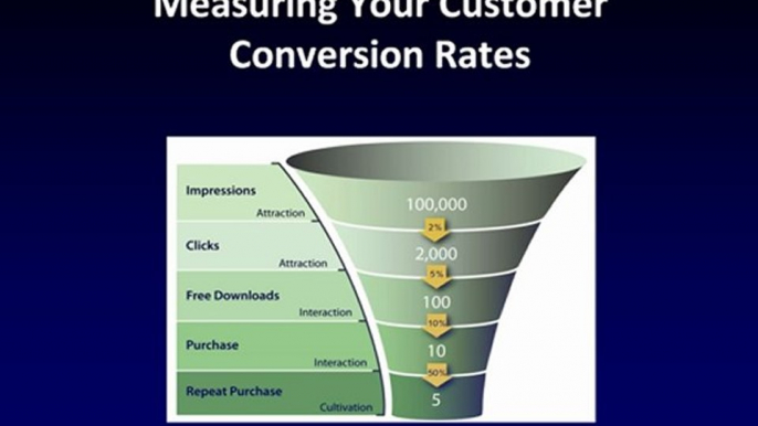 Conversion Rates: Measuring Your Customer Conversion Rates and Forecasting Sales