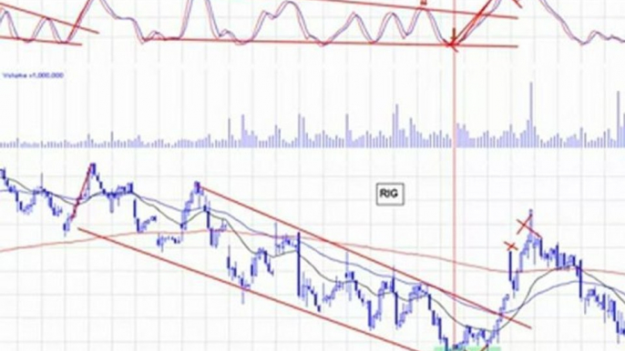 Trading Playbook Play #3 The Coiled Stochastic Setup by DayTraderRockstar