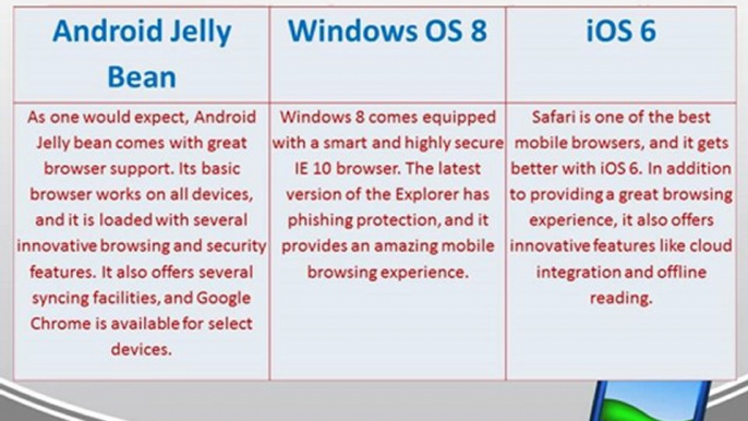 Comparison of Operating Systems - iOS 6 vs. Android Jelly Bean vs. Windows OS 8