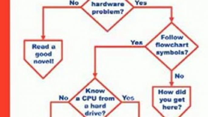 Technology Book Review: Computer Repair with Diagnostic Flowcharts: Troubleshooting PC Hardware Problems from Boot Failure to Poor Performance, Revised Edition by Morris Rosenthal