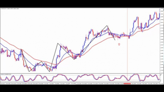 Strong Trend Trading | Moving Averages | Price Action Trading