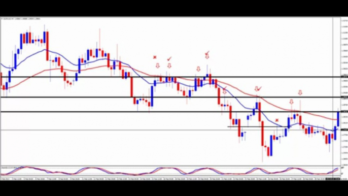 Support and Resistance | Trending Market