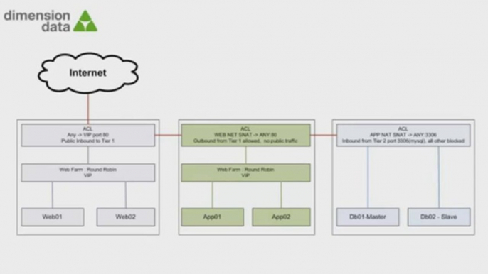 Intro - Building a Multi-Tiered Cloud Application