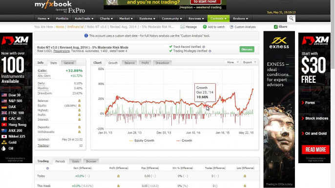 Smart Forex Trading Signals For The Advanced MyFxbook Trader (Best Forex Trading Signals)