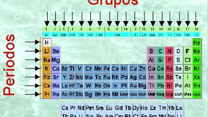 IMPORTANCIA DE LA ORGANIZACION Y SISMATITACION DE LOS ELEMENTOS QUIMICOS DE LA TABLA PERIODICA