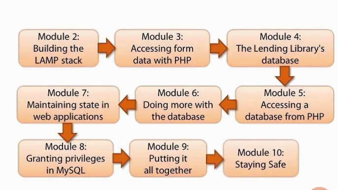 Building Dynamic Websites with PHP and MySQL-part 1