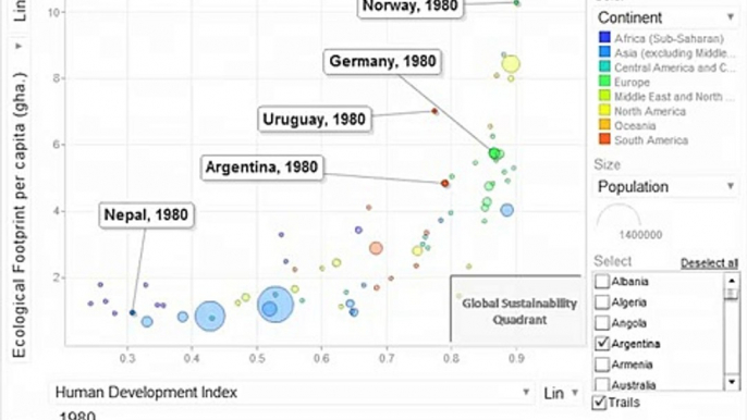 Human Development Index vs. Ecological Footprint per capita - Top 5 Performers, 1980 to 2005