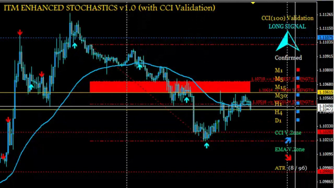 How To Use Dynamic Fibonacci Reversals in ITM Enhanced Stochastics To Find Winning Trades