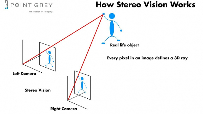 Stereo Vision Overview