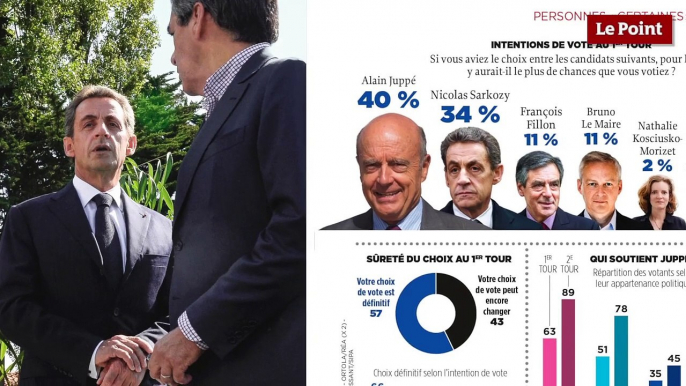 Primaires "Les Républicains" : Qui sont les supporters de Juppé et Sarkozy ?