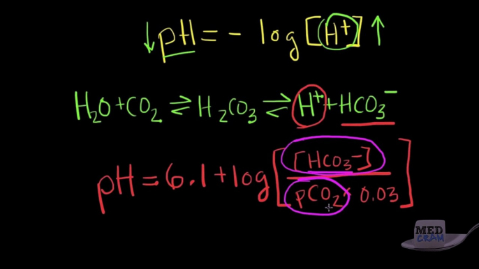 Medical Acid Base Explained Clearly! 1 - 8