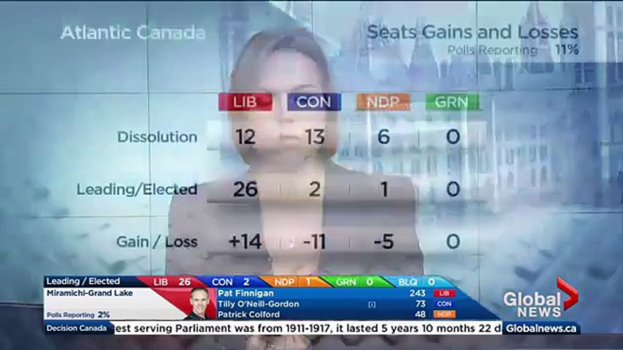 Federal Election 2015: Early gains and losses