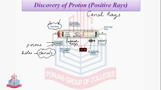 Discovery of Proton ( Positive Rays ) & Properties of Positive Rays