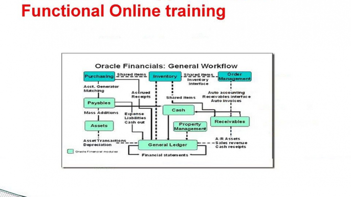 Oracle Apps Financials Functional online training |By Certified trainer