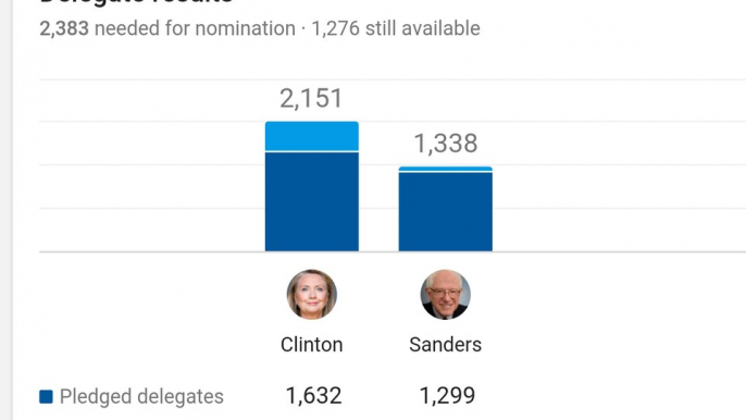 Super Delegates Talk Clinton Closer Will Bernie Run As (I) After His Big Lost.