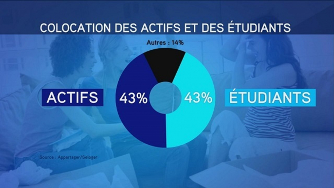 43% des actifs sont en colocation, selon une étude - Le 13/05/2016 à 10h01