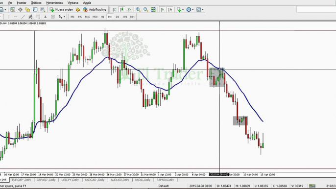 Análisis Semanal de Divisas y Commodities - 13 al 17 de Abril 2015