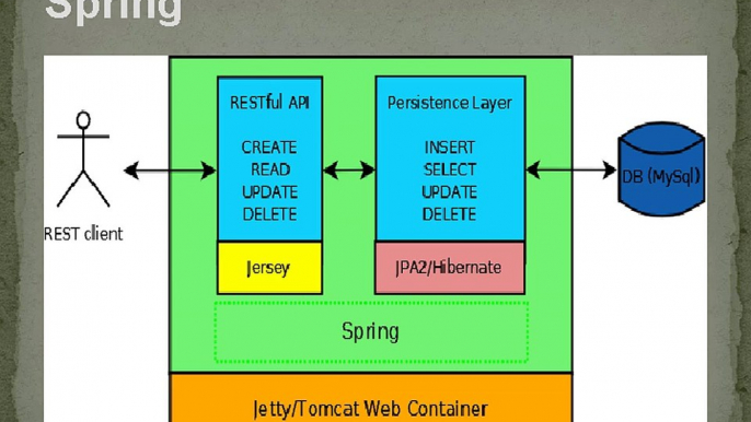 The Ultimate Guide To Access MySQL Data By Spring Boot and Spring Data#