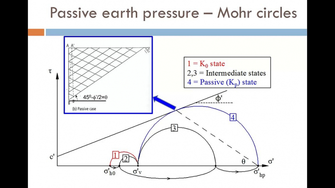 Horizontal stresses and retaining walls -part 2