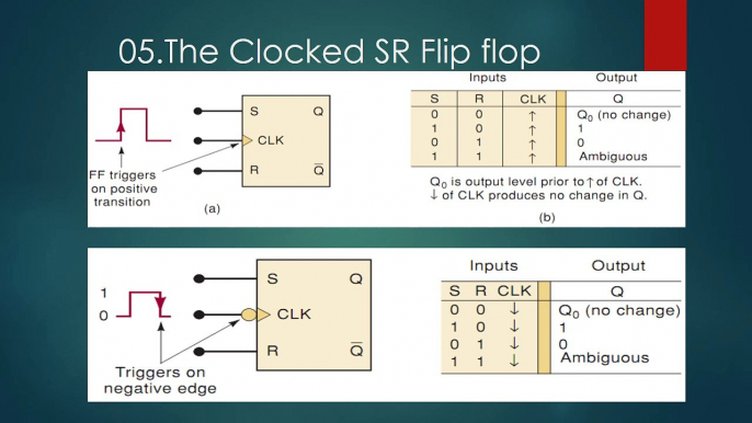 Digital Electronics|Flip-Flop