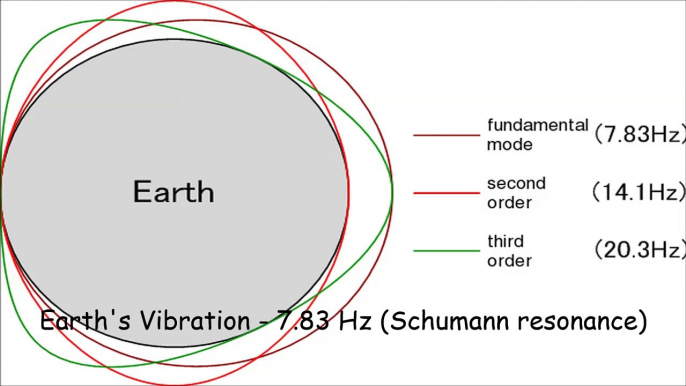 Earth's Vibration - 7.83 Hz (Schumann resonance)