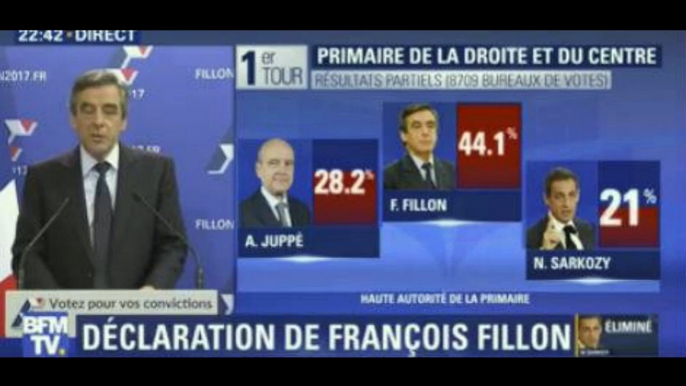 Primaires à droite : François Fillon vainqueur au premier tour avec 41% des voix