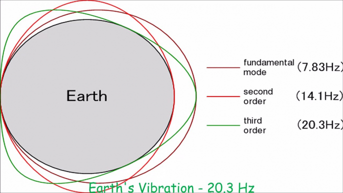 Earth's Vibration - 20.3 Hz (Schumann resonance)