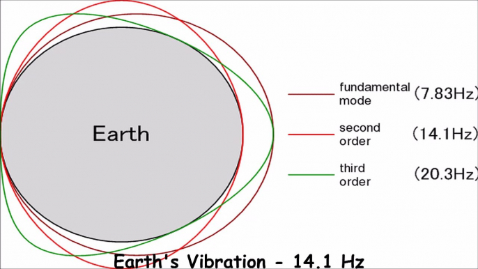 Earth's Vibration - 14.1 Hz (Schumann resonance)