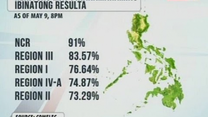 BT: Mga botong unang naita-transmit sa transparency server ng Comelec, unang binibilang ng PPCRV