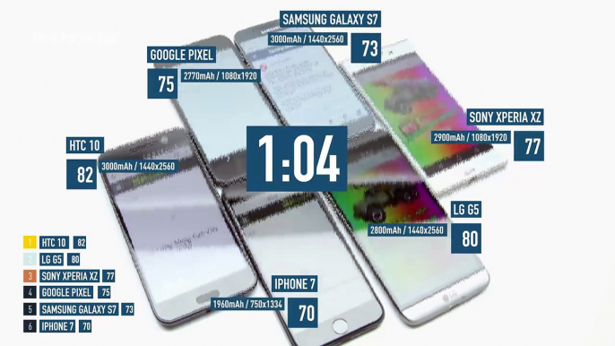 Smartphone battery test- iPhone 7 vs Google Pixel vs Samsung S7 vs HTC 10 vs Sony Xperia XZ vs LG G5