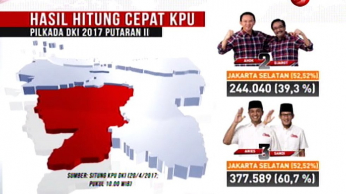 Hasil Hitung Cepat KPU DKI Jakarta di Pilkada Putaran Kedua