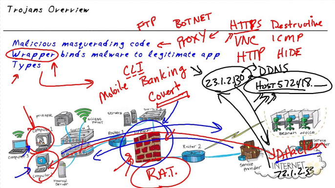 Council Certified Ethical Hacker Trojan Overview part 67 of 108