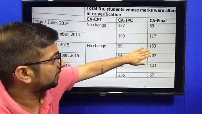 ICAI Verification Results | RTI Details | Students who cleared after verification