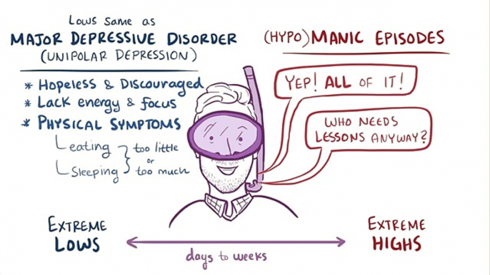 Bipolar disorder (depression & mania) - causes, symptoms, treatment & pathology