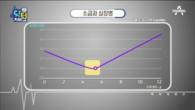 우리나라, 전보다 덜 짜게 먹는다?! 여전히 짜게 먹는다!