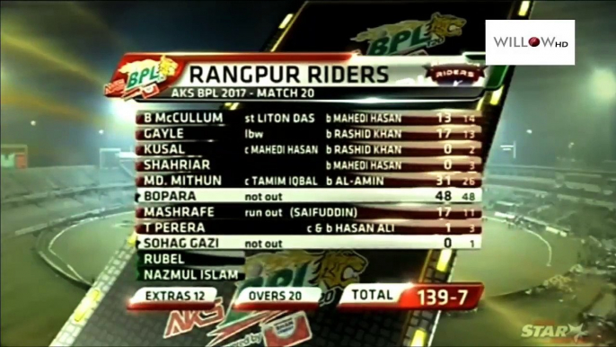 Comilla Victorians Vs Rangpur Riders Highlights BPL T20 Cricket 2017