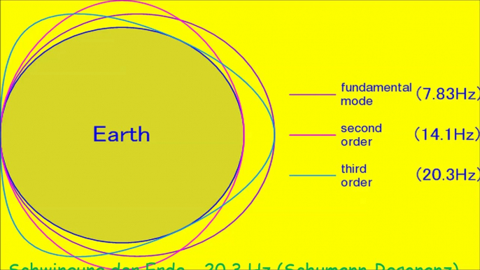 Schwingung der Erde - 20,3 Hz (Schumann-Resonanz) - 30 Minuten